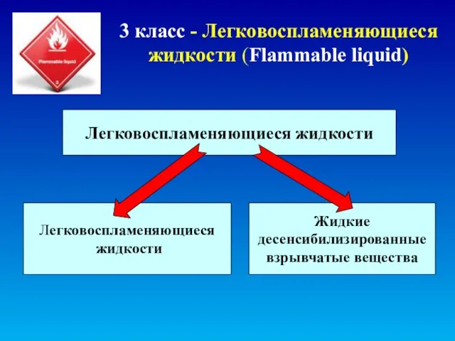 3 класс - Легковоспламеняющиеся жидкости (Flammable liquid) Легковоспламеняющиеся жидкости Жидкие десенсибилизированные взрывчатые вещества Легковоспламеняющиеся жидкости