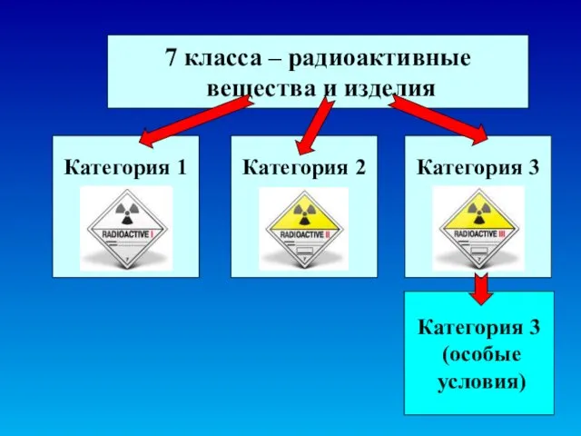 7 класса – радиоактивные вещества и изделия Категория 2 Категория