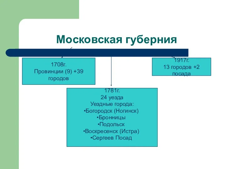 Московская губерния 1708г. Провинции (9) +39 городов 1781г. 24 уезда