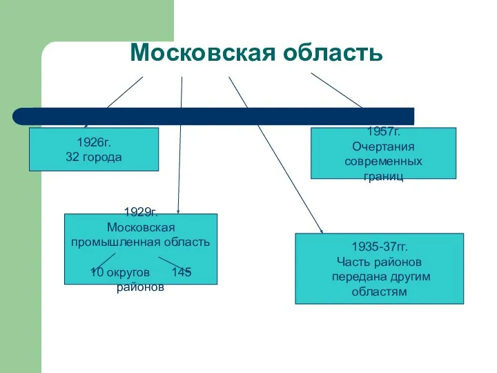 Московская область 1926г. 32 города 1929г. Московская промышленная область 10