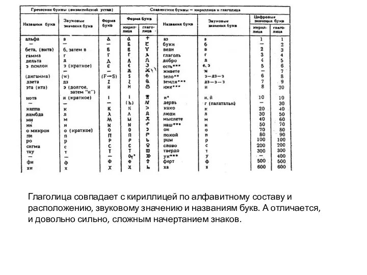 Глаголица совпадает с кириллицей по алфавитному составу и расположению, звуковому