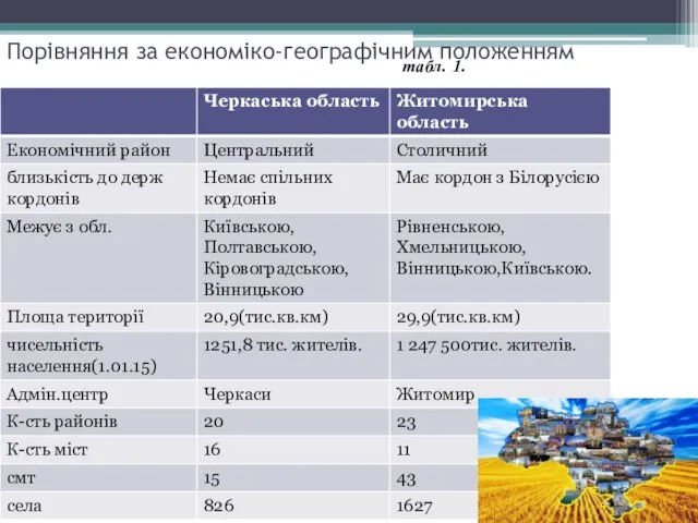 Порівняння за економіко-географічним положенням табл. 1.