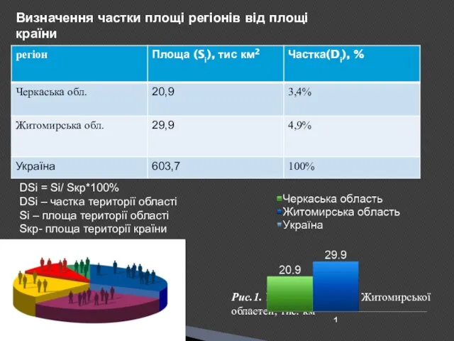 DSі = Sі/ Sкр*100% DSі – частка території області Sі – площа території