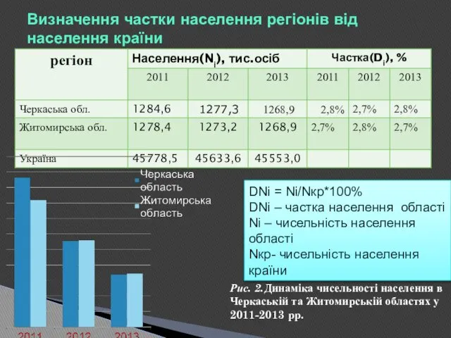 Визначення частки населення регіонів від населення країни DNі = Nі/Nкр*100%