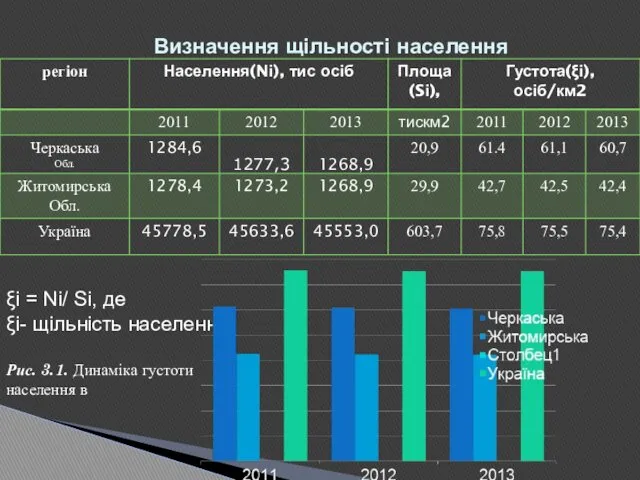 Визначення щільності населення ξі = Nі/ Sі, де ξі- щільність