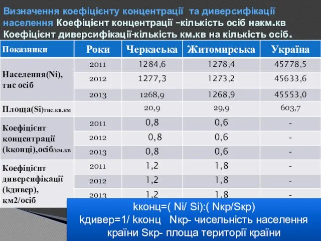 Визначення коефіцієнту концентрації та диверсифікації населення Коефіцієнт концентрації –кількість осіб накм.кв Коефіцієнт диверсифікації-кількість