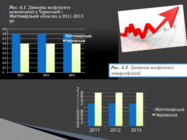 Рис. 4.1. Динаміка коефіцієнту концентрації в Черкаській і Житомирській областях в 2011-2013 рр.