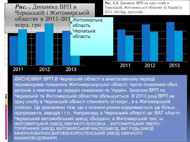 Рис. . Динаміка ВРП в Черкаській і Житомирській областях в 2011-2013рр, млрд. грн