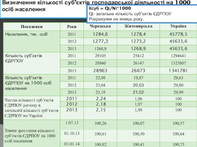 Визначення кількості суб’єктів господарської діяльності на 1000 осіб населення Ксуб = Qі/Nі*1000 Qі-