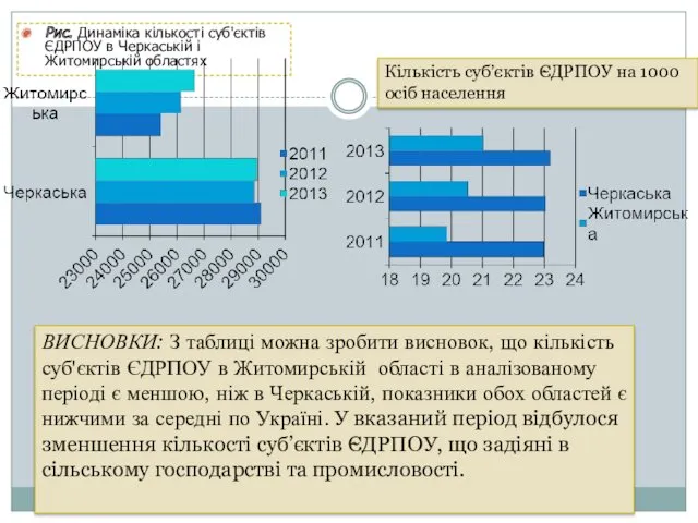 Рис. Динаміка кількості суб'єктів ЄДРПОУ в Черкаській і Житомирській областях ВИСНОВКИ: З таблиці