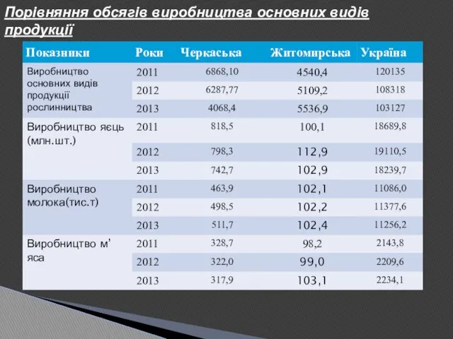 Порівняння обсягів виробництва основних видів продукції