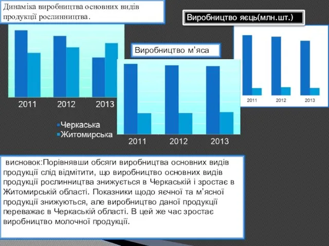 Динаміка виробництва основних видів продукції рослинництва. висновок:Порівнявши обсяги виробництва основних