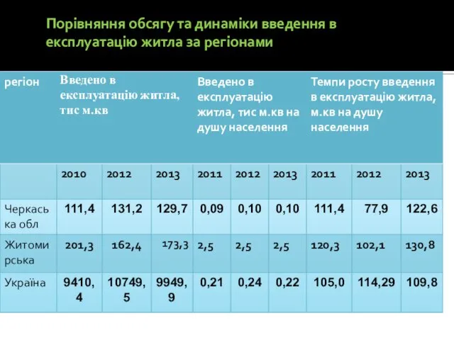 Порівняння обсягу та динаміки введення в експлуатацію житла за регіонами