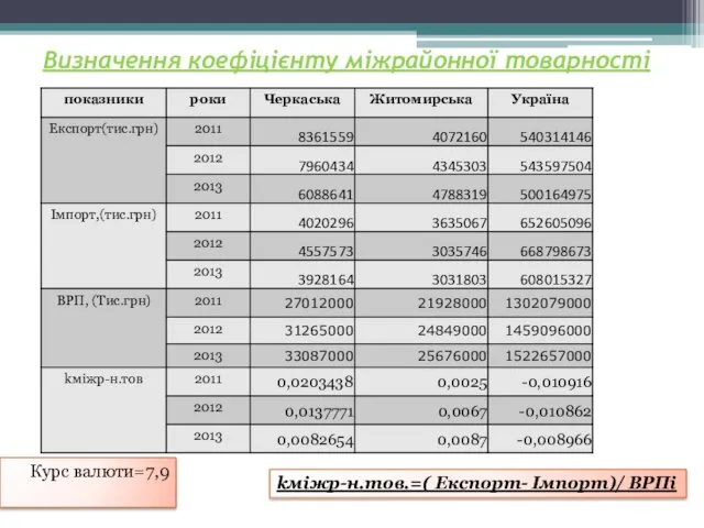 Визначення коефіцієнту міжрайонної товарності kміжр-н.тов.=( Експорт- Імпорт)/ ВРПі Курс валюти=7,9