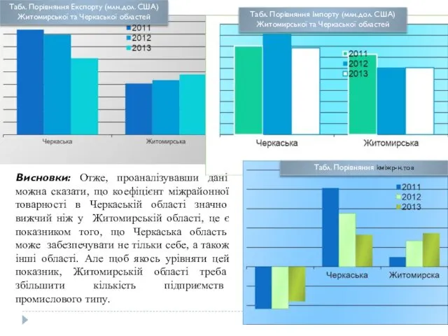 Табл. Порівняння Експорту (млн.дол. США) Житомирської та Черкаської областей Табл.