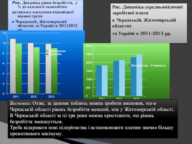 Рис. Динаміка рівня безробіття, у % до кількості економічно активного населення відповідної вікової