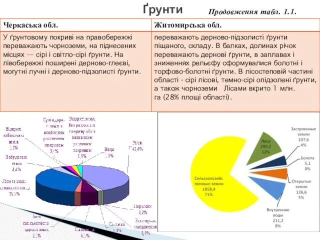 Ґрунти Продовження табл. 1.1.