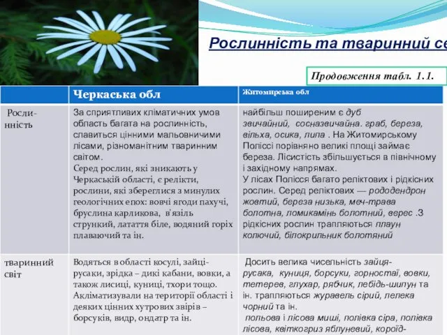 Рослинність та тваринний світ Продовження табл. 1.1.