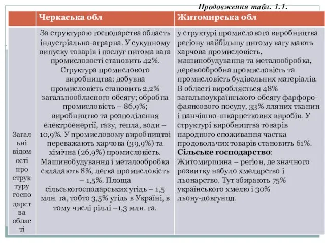 Продовження табл. 1.1.