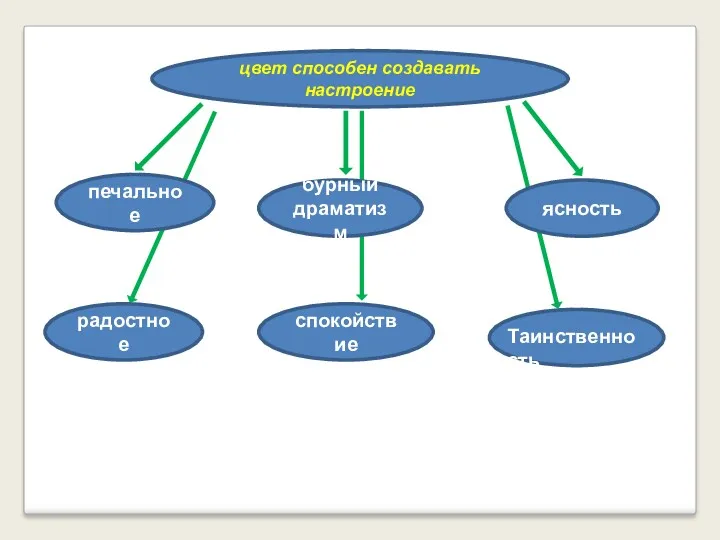 цвет способен создавать настроение печальное радостное бурный драматизм спокойствие ясность Таинственность