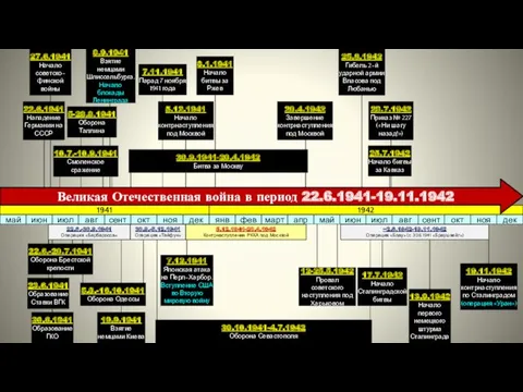 19.11.1942 Начало контрнаступления по Сталинградом (операция «Уран») 28.7.1942 Приказ №