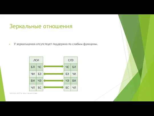 Зеркальные отношения У зеркальщиков отсутствует поддержка по слабым функциям. H