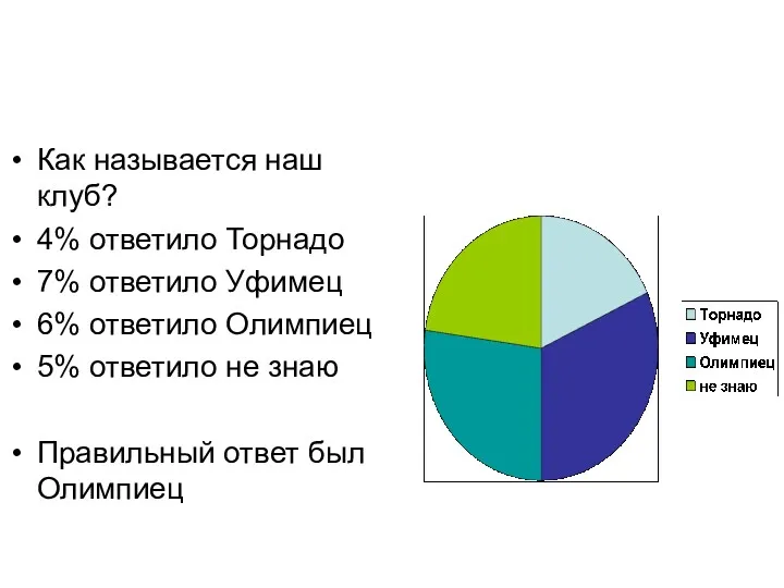 Как называется наш клуб? 4% ответило Торнадо 7% ответило Уфимец