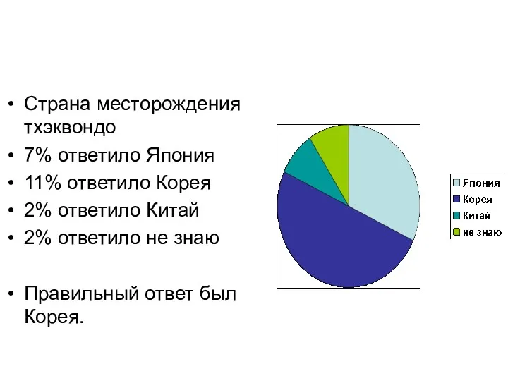 Страна месторождения тхэквондо 7% ответило Япония 11% ответило Корея 2%