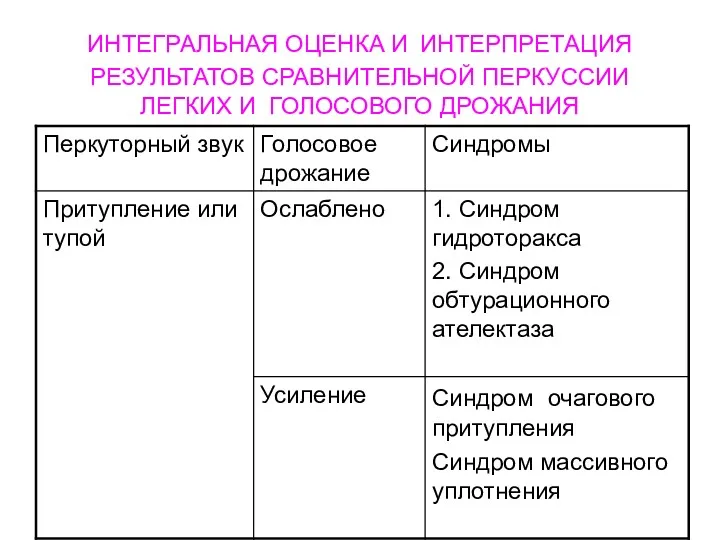 ИНТЕГРАЛЬНАЯ ОЦЕНКА И ИНТЕРПРЕТАЦИЯ РЕЗУЛЬТАТОВ СРАВНИТЕЛЬНОЙ ПЕРКУССИИ ЛЕГКИХ И ГОЛОСОВОГО ДРОЖАНИЯ