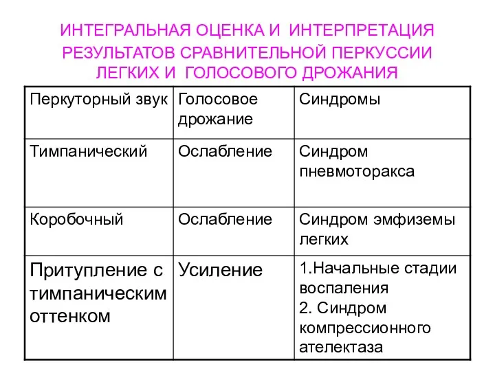 ИНТЕГРАЛЬНАЯ ОЦЕНКА И ИНТЕРПРЕТАЦИЯ РЕЗУЛЬТАТОВ СРАВНИТЕЛЬНОЙ ПЕРКУССИИ ЛЕГКИХ И ГОЛОСОВОГО ДРОЖАНИЯ