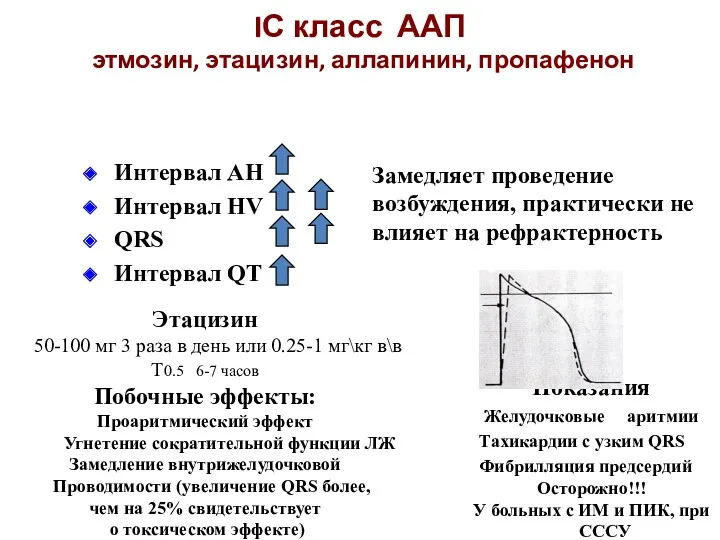 IС класс ААП этмозин, этацизин, аллапинин, пропафенон Интервал АН Интервал