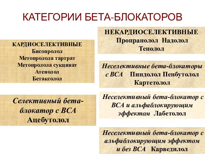 КАТЕГОРИИ БЕТА-БЛОКАТОРОВ Неселективный бета-блокатор с ВСА и альфаблокирующим эффектом Лабетолол