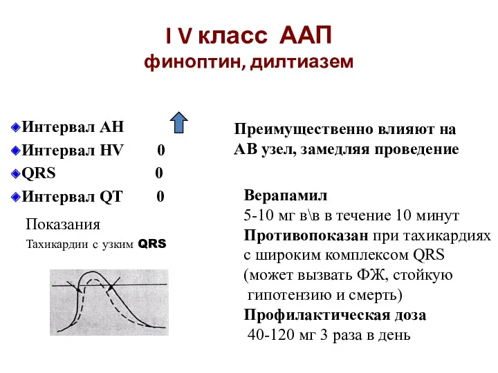 I V класс ААП финоптин, дилтиазем Интервал АН Интервал НV