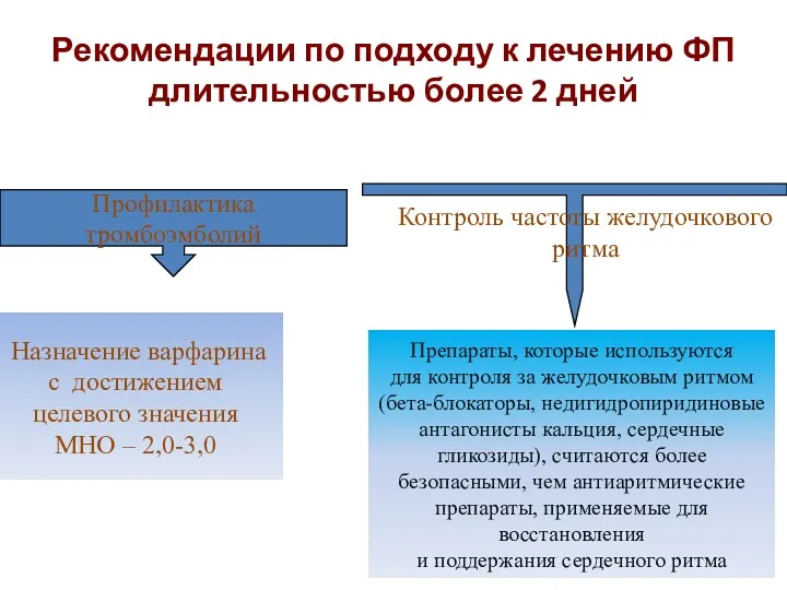 Рекомендации по подходу к лечению ФП длительностью более 2 дней