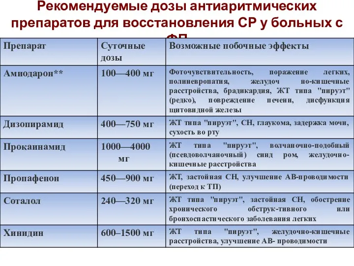 Рекомендуемые дозы антиаритмических препаратов для восстановления СР у больных с ФП