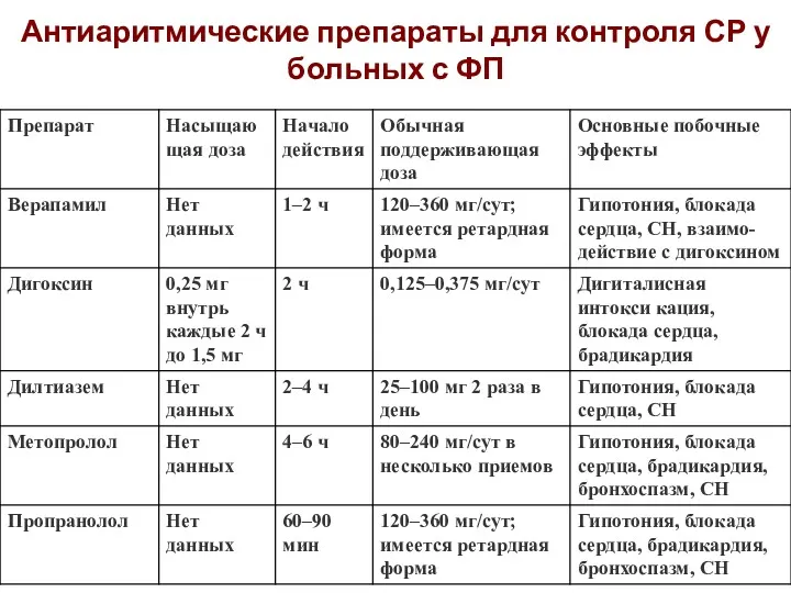 Антиаритмические препараты для контроля СР у больных с ФП