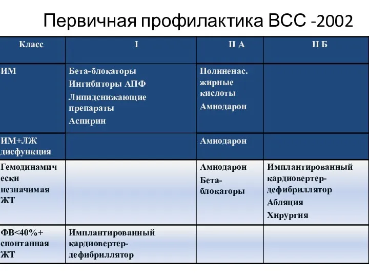 Первичная профилактика ВСС -2002