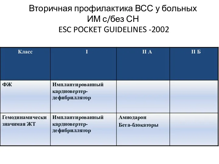 Вторичная профилактика ВСС у больных ИМ с/без СН ESC POCKET GUIDELINES -2002