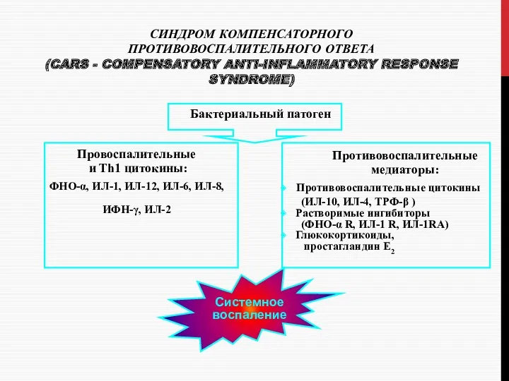 СИНДРОМ КОМПЕНСАТОРНОГО ПРОТИВОВОСПАЛИТЕЛЬНОГО ОТВЕТА (CARS - COMPENSATORY ANTI-INFLAMMATORY RESPONSE SYNDROME)