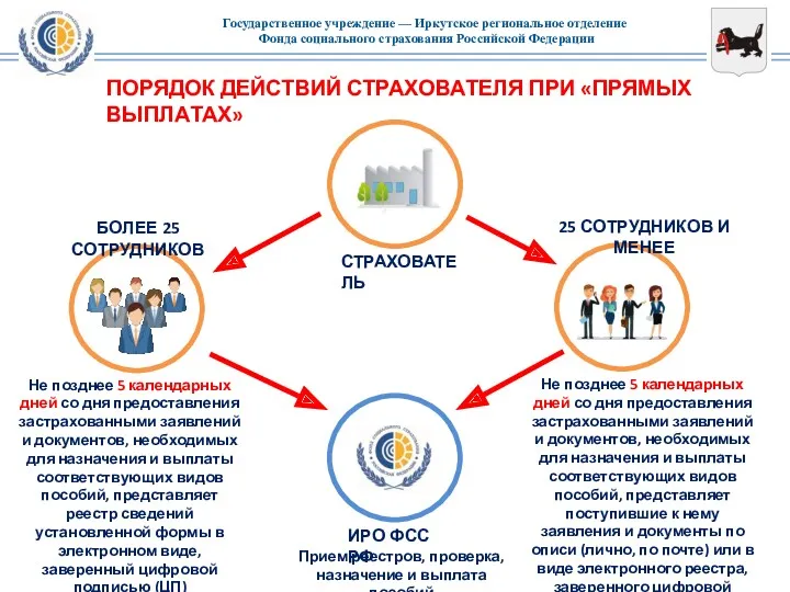 ПОРЯДОК ДЕЙСТВИЙ СТРАХОВАТЕЛЯ ПРИ «ПРЯМЫХ ВЫПЛАТАХ» СТРАХОВАТЕЛЬ БОЛЕЕ 25 СОТРУДНИКОВ