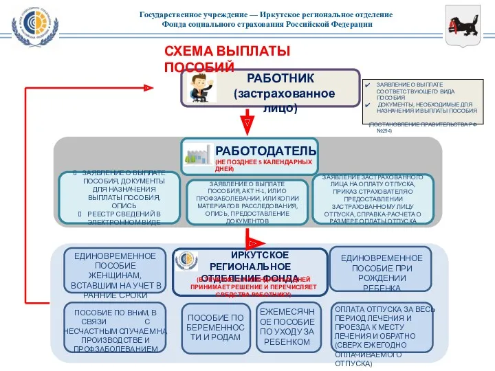 СХЕМА ВЫПЛАТЫ ПОСОБИЙ РАБОТНИК (застрахованное лицо) ЗАЯВЛЕНИЕ О ВЫПЛАТЕ СООТВЕТСТВУЮЩЕГО