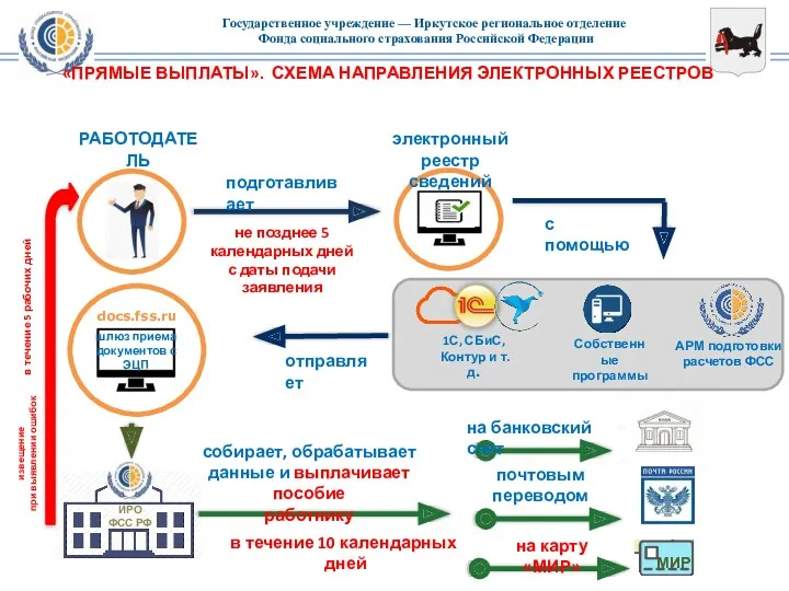 «ПРЯМЫЕ ВЫПЛАТЫ». СХЕМА НАПРАВЛЕНИЯ ЭЛЕКТРОННЫХ РЕЕСТРОВ АРМ подготовки расчетов ФСС