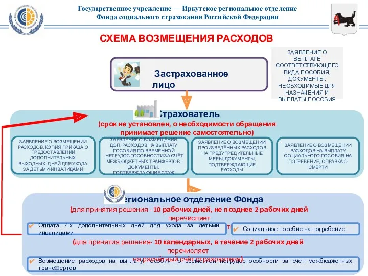 СХЕМА ВОЗМЕЩЕНИЯ РАСХОДОВ Застрахованное лицо ЗАЯВЛЕНИЕ О ВЫПЛАТЕ СООТВЕТСТВУЮЩЕГО ВИДА