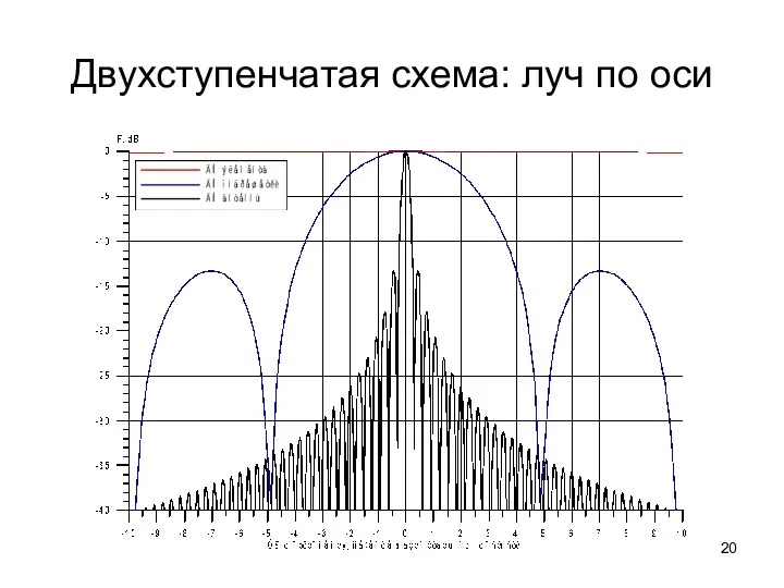 Двухступенчатая схема: луч по оси