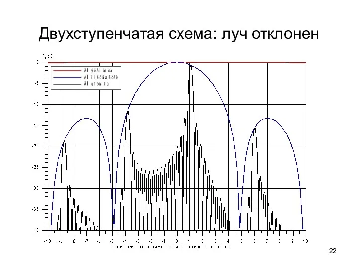 Двухступенчатая схема: луч отклонен