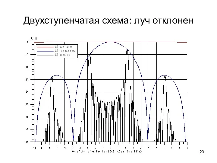 Двухступенчатая схема: луч отклонен