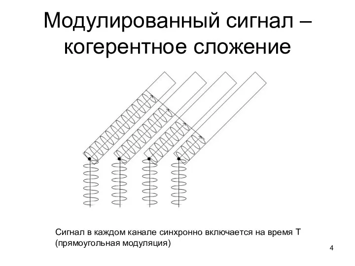 Модулированный сигнал – когерентное сложение Сигнал в каждом канале синхронно включается на время Т (прямоугольная модуляция)