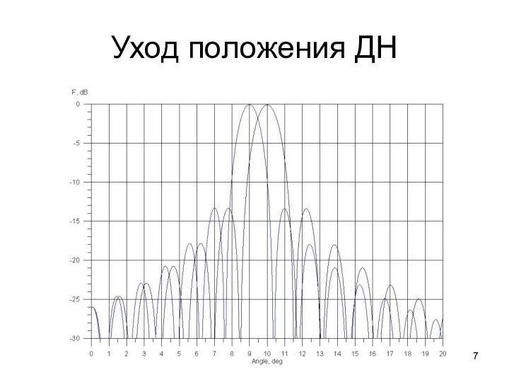 Уход положения ДН