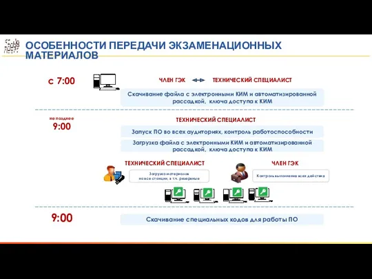 с 7:00 Запуск ПО во всех аудиториях, контроль работоспособности ТЕХНИЧЕСКИЙ