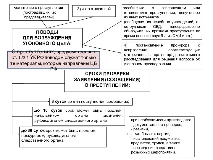 О преступлениях, предусмотренных ст. 172.1 УК РФ поводом служат только те материалы, которые направлены ЦБ РФ